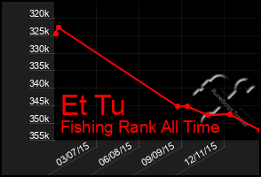 Total Graph of Et Tu