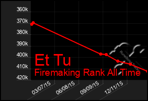 Total Graph of Et Tu