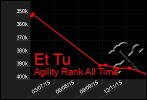 Total Graph of Et Tu