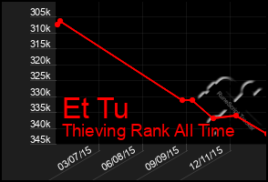 Total Graph of Et Tu