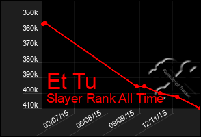 Total Graph of Et Tu