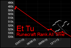 Total Graph of Et Tu