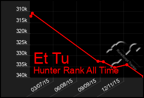 Total Graph of Et Tu