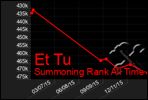 Total Graph of Et Tu