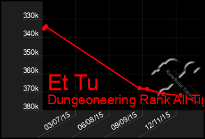 Total Graph of Et Tu