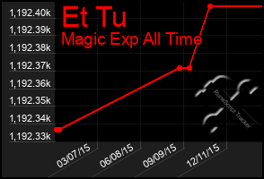 Total Graph of Et Tu