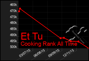 Total Graph of Et Tu