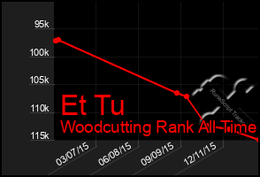 Total Graph of Et Tu