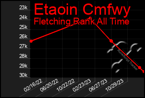 Total Graph of Etaoin Cmfwy