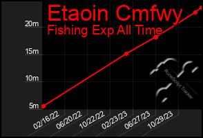 Total Graph of Etaoin Cmfwy