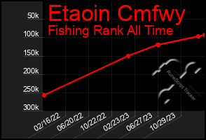 Total Graph of Etaoin Cmfwy