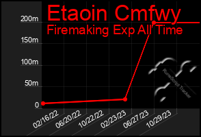 Total Graph of Etaoin Cmfwy