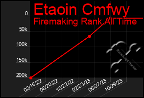 Total Graph of Etaoin Cmfwy