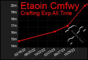 Total Graph of Etaoin Cmfwy