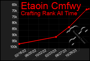 Total Graph of Etaoin Cmfwy