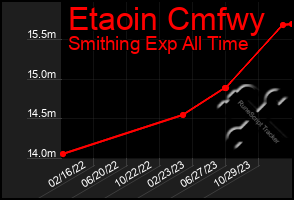 Total Graph of Etaoin Cmfwy