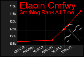 Total Graph of Etaoin Cmfwy