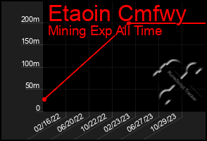 Total Graph of Etaoin Cmfwy