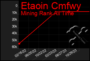 Total Graph of Etaoin Cmfwy