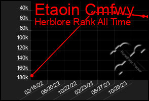 Total Graph of Etaoin Cmfwy