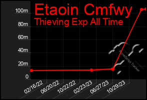 Total Graph of Etaoin Cmfwy