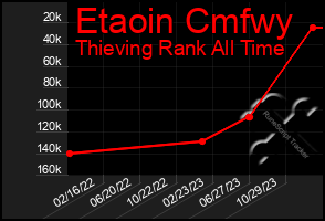 Total Graph of Etaoin Cmfwy