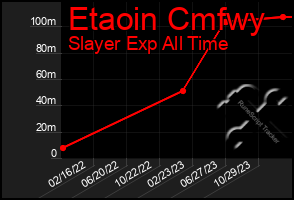 Total Graph of Etaoin Cmfwy