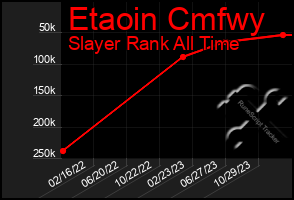 Total Graph of Etaoin Cmfwy