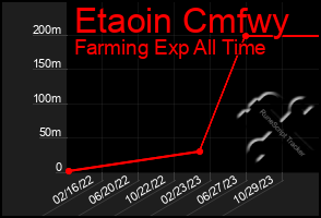 Total Graph of Etaoin Cmfwy