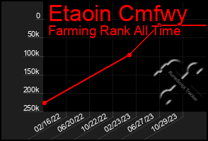 Total Graph of Etaoin Cmfwy