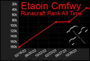 Total Graph of Etaoin Cmfwy