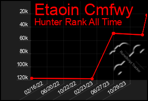 Total Graph of Etaoin Cmfwy