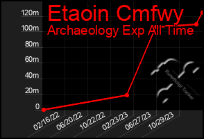 Total Graph of Etaoin Cmfwy