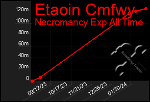 Total Graph of Etaoin Cmfwy