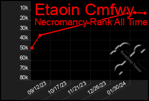 Total Graph of Etaoin Cmfwy