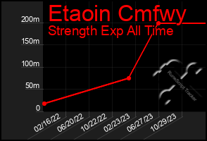 Total Graph of Etaoin Cmfwy