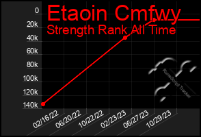 Total Graph of Etaoin Cmfwy