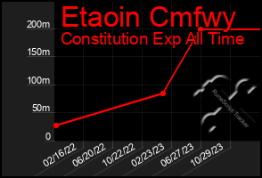 Total Graph of Etaoin Cmfwy