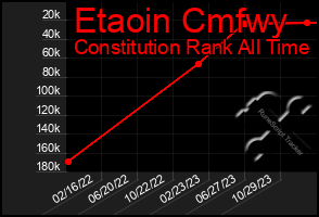 Total Graph of Etaoin Cmfwy