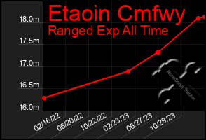 Total Graph of Etaoin Cmfwy