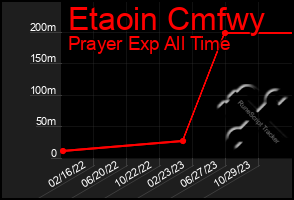 Total Graph of Etaoin Cmfwy