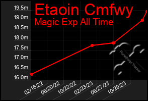 Total Graph of Etaoin Cmfwy