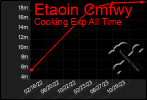 Total Graph of Etaoin Cmfwy