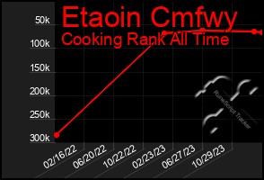 Total Graph of Etaoin Cmfwy