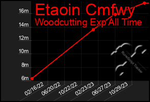 Total Graph of Etaoin Cmfwy