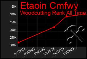 Total Graph of Etaoin Cmfwy