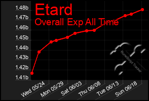 Total Graph of Etard