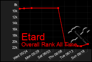 Total Graph of Etard