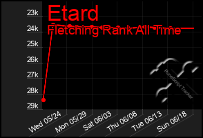 Total Graph of Etard