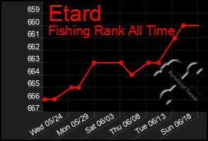 Total Graph of Etard